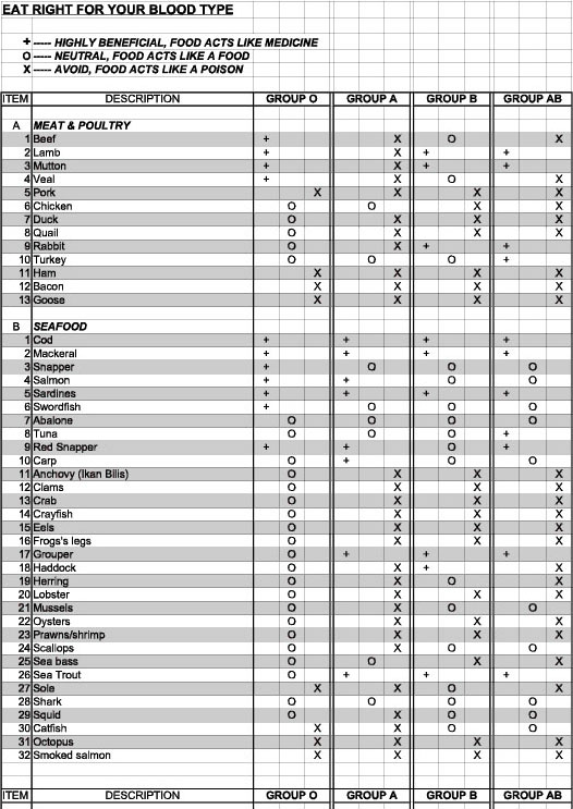 Blood-Type-Dietary-Chart1