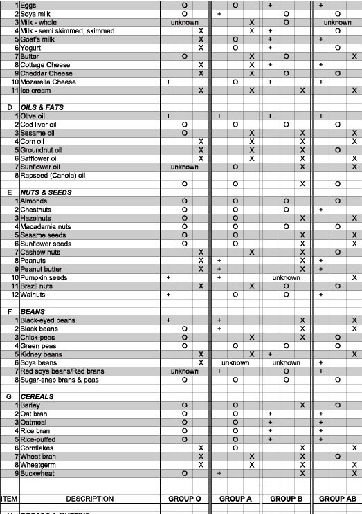 Blood-Type-Dietary-Chart2
