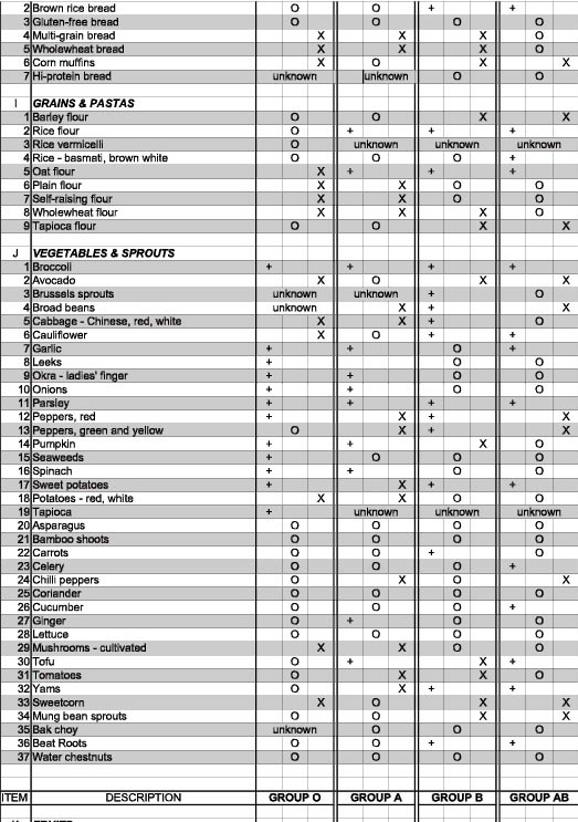 Blood-Type-Dietary-Chart3