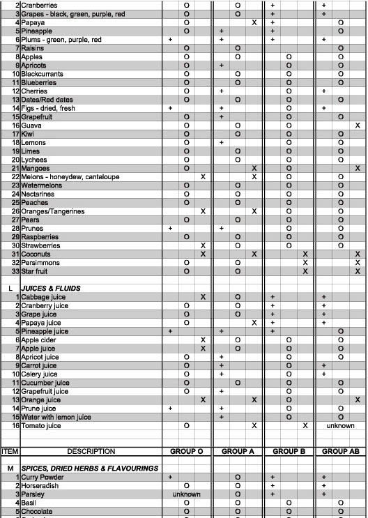 Blood-Type-Dietary-Chart4
