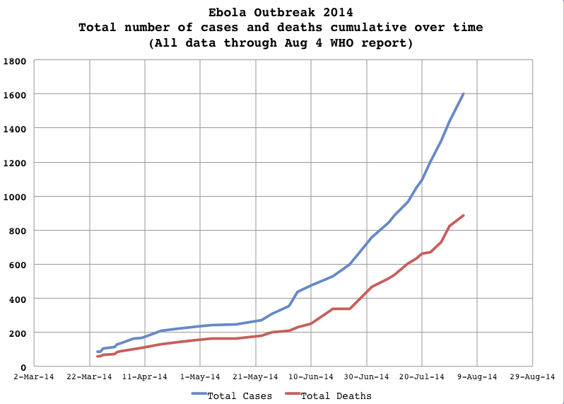 Ebola_2014_total_cases_and_deaths_Aug4_update