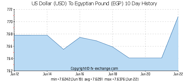 USD-EGP-10-day-exchange-rates-history-graph